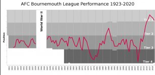 Bournemouth League Position History.jpg