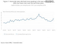 Figure 1_ Homicide rates declined since peaking in the year ending March 2003, but have risen ...png