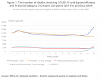 Figure 1_ The number of deaths involving COVID-19 and _Influenza and Pneumonia_ increased comp...png