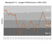 Blackpool_FC_League_Performance_since_1963.svg.png