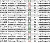 Screenshot 2021-10-29 at 22-26-34 Middlesbrough football club record v Birmingham City.jpg