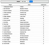 Screenshot 2021-11-03 at 20-09-55 Sky Bet Championship Goalscorers Football Web Pages.jpg
