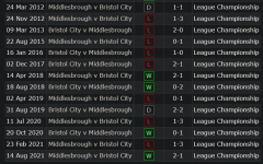 Screenshot 2022-02-18 at 17-13-40 Middlesbrough football club record v Bristol City.png