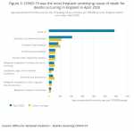 Figure 3_ COVID-19 was the most frequent underlying cause of death for deaths occurring in Eng...png
