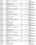 Screenshot 2022-12-29 at 06-57-53 Blackburn Rovers football club record v Middlesbrough.png