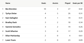 Screenshot 2022-12-29 at 07-01-35 Blackburn Rovers Top Scorers - BBC Sport.png