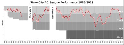 Stoke League performance seasons.jpeg
