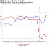 Middlesbrough - League Trends Soccer Database Wettpoint.png